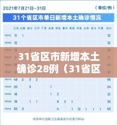 31省区市新增本土确诊28例（31省区市新增确诊30例本土17例）