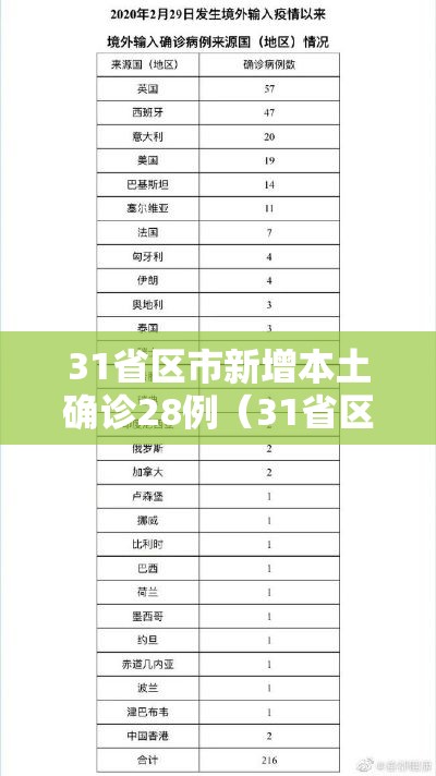 31省区市新增本土确诊28例（31省区市新增确诊30例本土17例）
