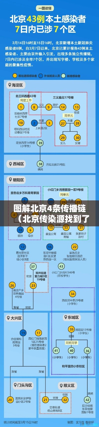 图解北京4条传播链（北京传染源找到了吗）