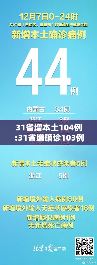 31省增本土104例:31省增确诊103例 本土88例