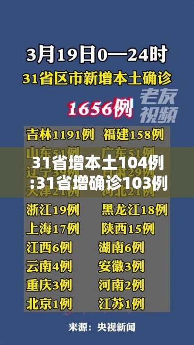 31省增本土104例:31省增确诊103例 本土88例