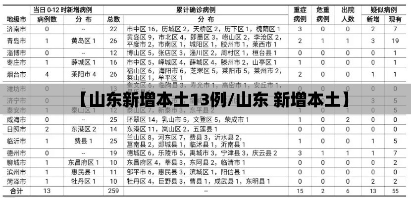 【山东新增本土13例/山东 新增本土】 【山东新增本土13例/山东 新增本土】