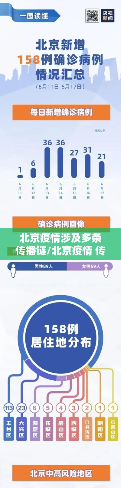 北京疫情涉及多条传播链/北京疫情 传播链