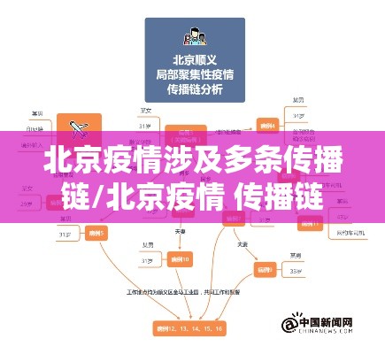 北京疫情涉及多条传播链/北京疫情 传播链
