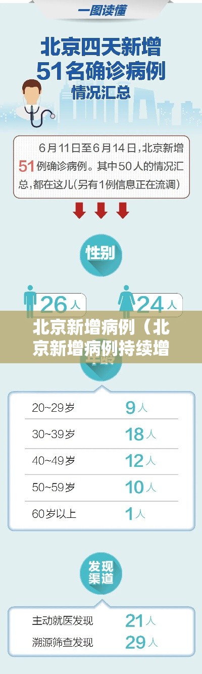 北京新增病例（北京新增病例持续增长）