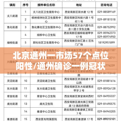 北京通州一市场57个点位阳性/通州确诊一例冠状病毒