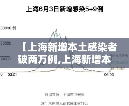 【上海新增本土感染者破两万例,上海新增本土病例2例】