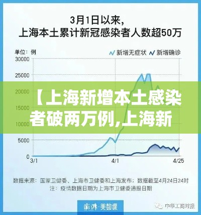 【上海新增本土感染者破两万例,上海新增本土病例2例】