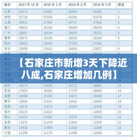 【石家庄市新增3天下降近八成,石家庄增加几例】