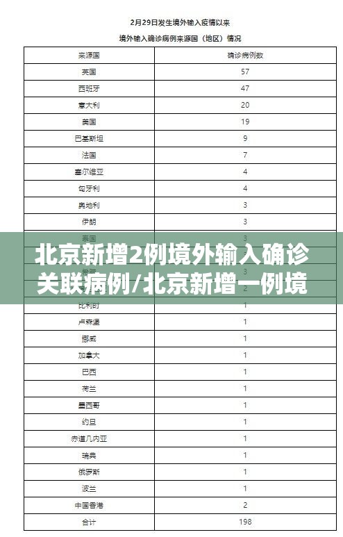 北京新增2例境外输入确诊关联病例/北京新增一例境外输入病例