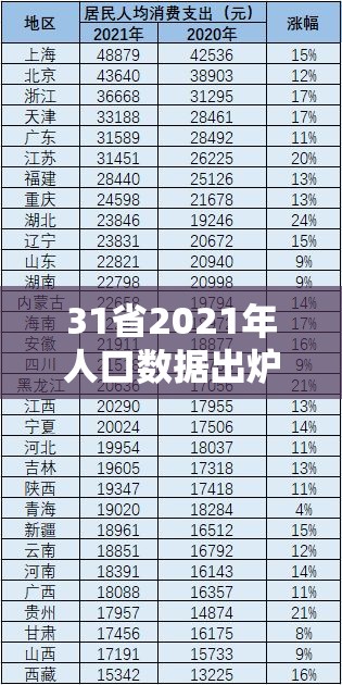 31省2021年人口数据出炉:2021年各省人口增长