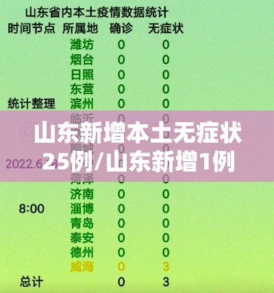 山东新增本土无症状25例/山东新增1例无症状