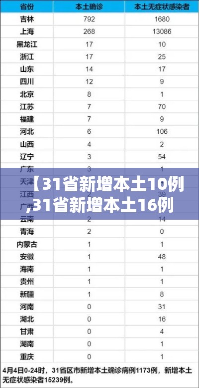 【31省新增本土10例,31省新增本土16例】