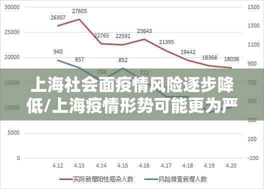 上海社会面疫情风险逐步降低/上海疫情形势可能更为严峻