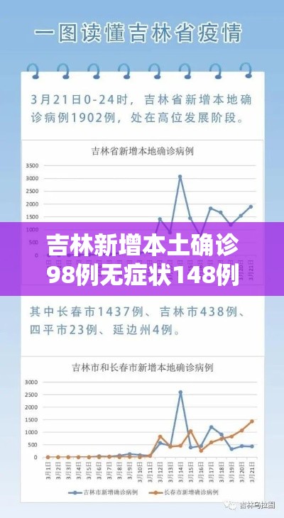 吉林新增本土确诊98例无症状148例（吉林新增9例本土11例无症状）