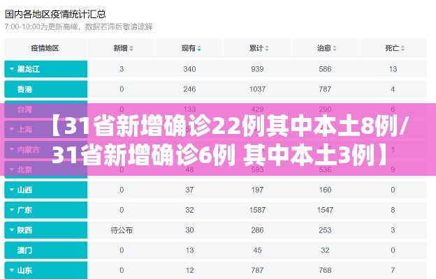 【31省新增确诊22例其中本土8例/31省新增确诊6例 其中本土3例】 【31省新增确诊22例其中本土8例/31省新增确诊6例 其中本土3例】
