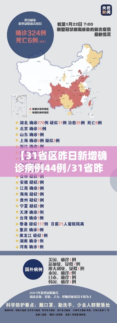 【31省区昨日新增确诊病例44例/31省昨日新增本土病例21例】