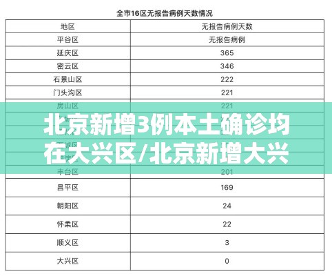北京新增3例本土确诊均在大兴区/北京新增大兴病例