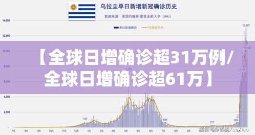 【全球日增确诊超31万例/全球日增确诊超61万】