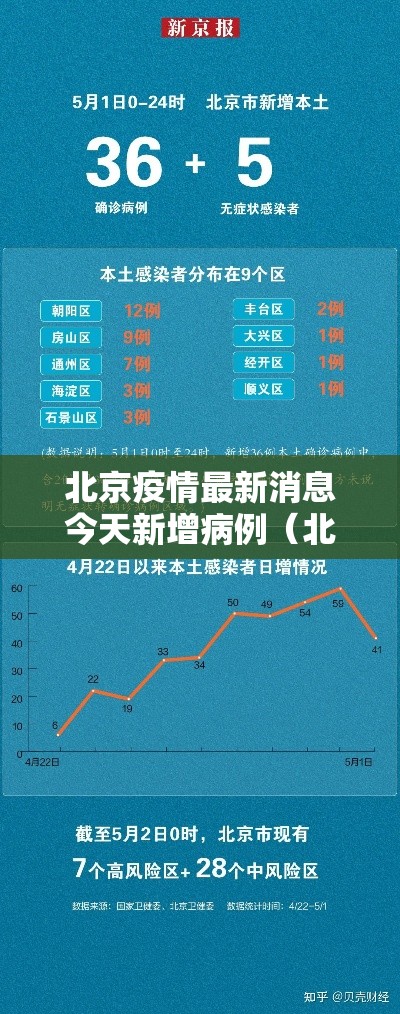 北京疫情最新消息今天新增病例（北京疫情最新情况新增病例）