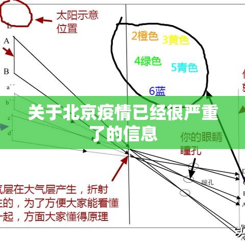 关于北京疫情已经很严重了的信息