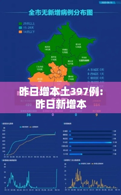 昨日增本土397例:昨日新增本