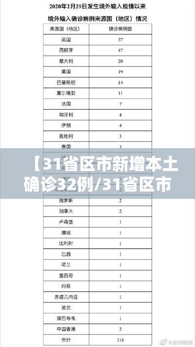 【31省区市新增本土确诊32例/31省区市新增确诊20例 含本土8】