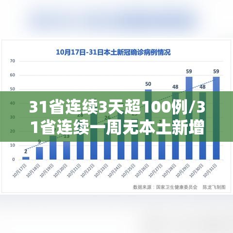 31省连续3天超100例/31省连续一周无本土新增