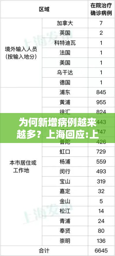 为何新增病例越来越多？上海回应:上海新增病例为什么这么多