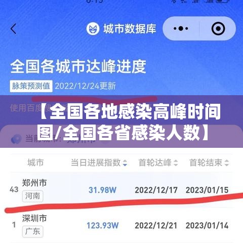 【全国各地感染高峰时间图/全国各省感染人数】