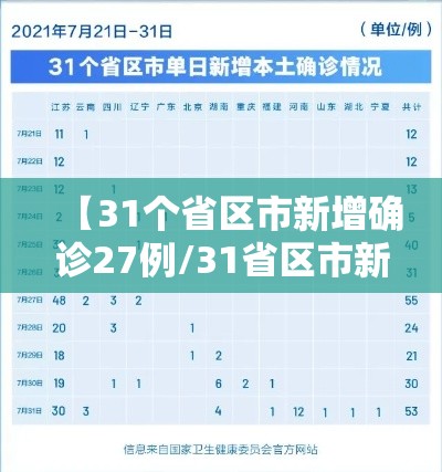 【31个省区市新增确诊27例/31省区市新增确诊病例32例】