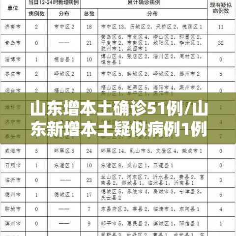 山东增本土确诊51例/山东新增本土疑似病例1例 现有确诊25例