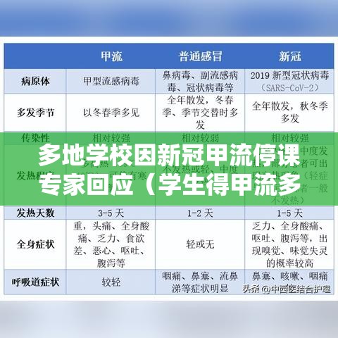 多地学校因新冠甲流停课专家回应（学生得甲流多久能上课）