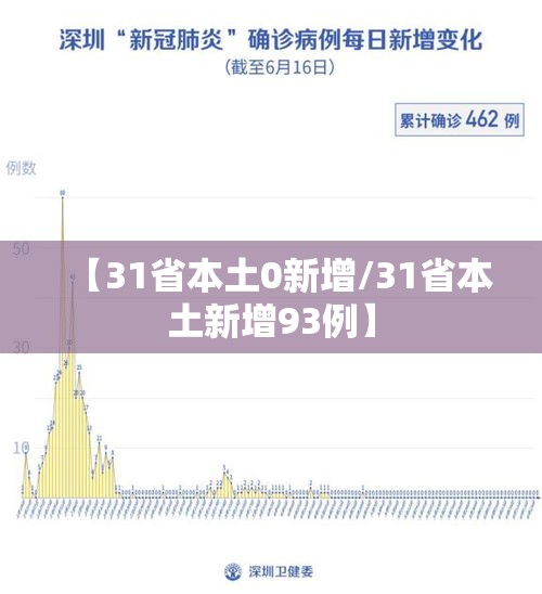 【31省本土0新增/31省本土新增93例】