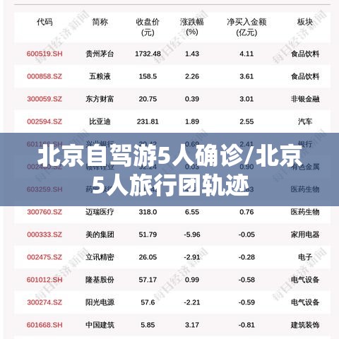 北京自驾游5人确诊/北京5人旅行团轨迹