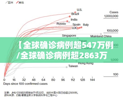 【全球确诊病例超547万例/全球确诊病例超2863万例】