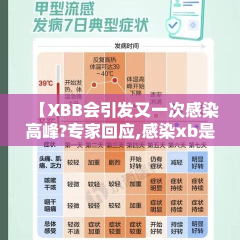 【XBB会引发又一次感染高峰?专家回应,感染xb是什么意思?】