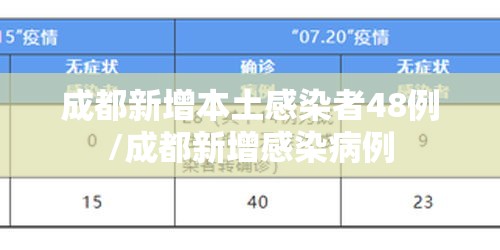 成都新增本土感染者48例/成都新增感染病例 成都新增本土感染者48例/成都新增感染病例