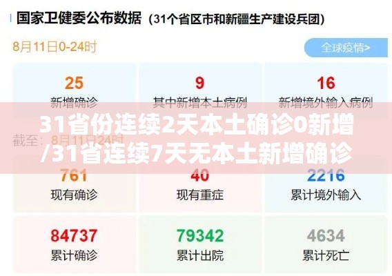 31省份连续2天本土确诊0新增/31省连续7天无本土新增确诊