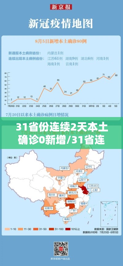 31省份连续2天本土确诊0新增/31省连续7天无本土新增确诊