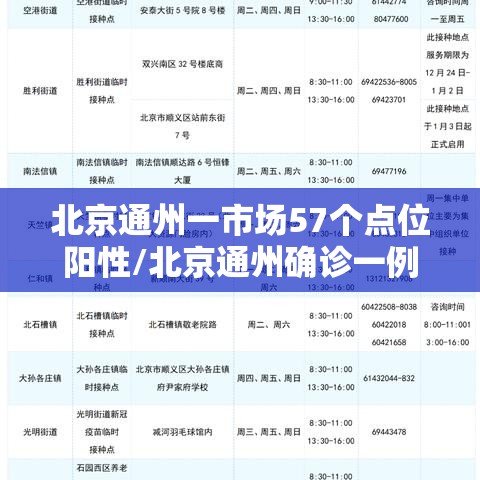 北京通州一市场57个点位阳性/北京通州确诊一例