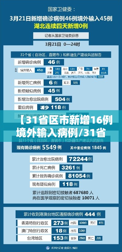 【31省区市新增16例境外输入病例/31省区市新增12例均为境外输入】