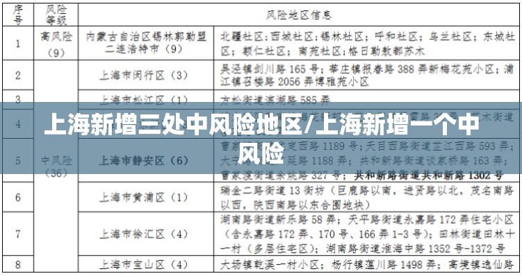 上海新增三处中风险地区/上海新增一个中风险