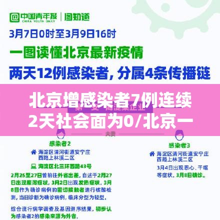 北京增感染者7例连续2天社会面为0/北京一新增确诊病例在报社工作