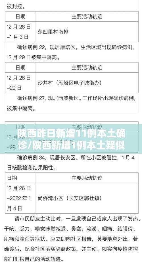 陕西昨日新增11例本土确诊/陕西新增1例本土疑似