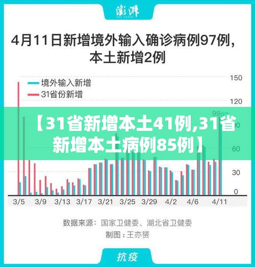 【31省新增本土41例,31省新增本土病例85例】 【31省新增本土41例,31省新增本土病例85例】