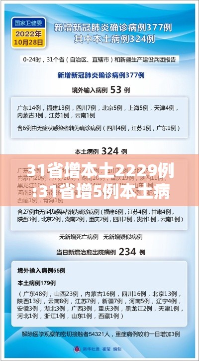 31省增本土2229例:31省增5例本土病例