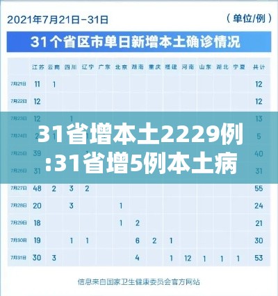 31省增本土2229例:31省增5例本土病例