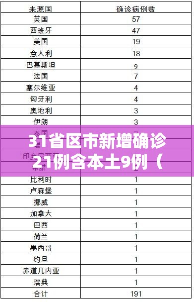 31省区市新增确诊21例含本土9例（31省区市新增确诊111例 本土83例）