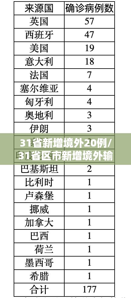 31省新增境外20例/31省区市新增境外输入确诊10例 31省新增境外20例/31省区市新增境外输入确诊10例
